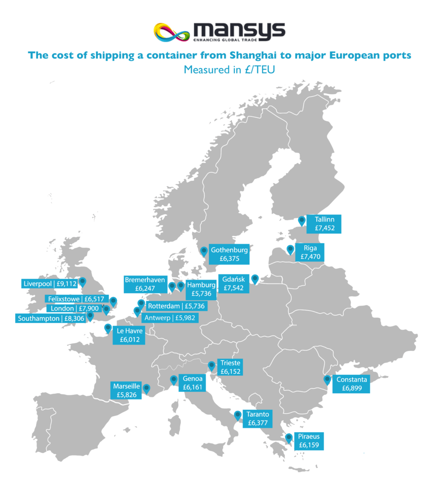 The cost of shipping a container from Shanghai to major European ports